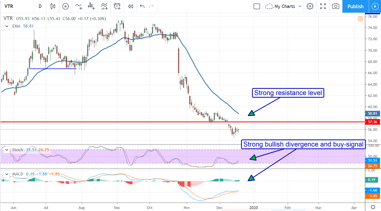 Ventas’ Revaluation Equals A 5.6% Yield At Deep Discount Prices